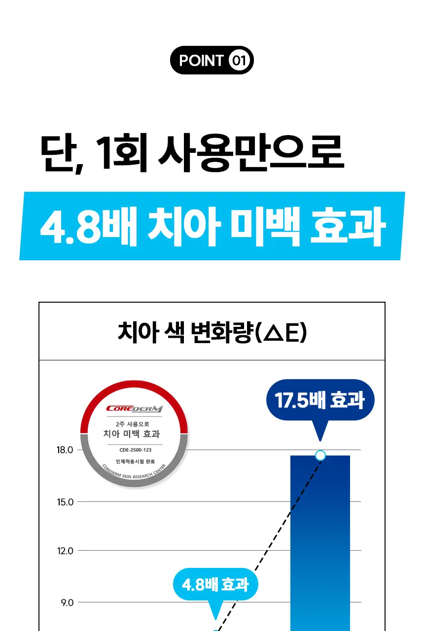 [NEW] 브리올 화이트닝 치아 미백제 4g (치과미백 동일성분) 상세페이지 4